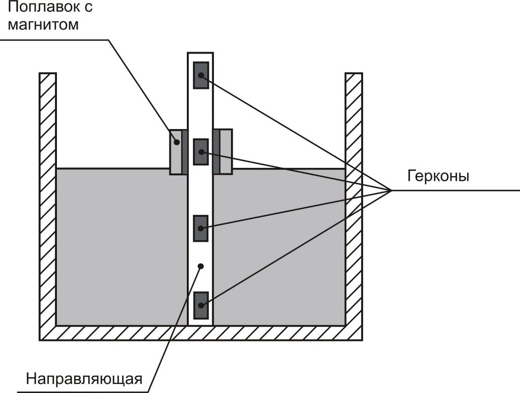 Поплавковый датчик схема. Общая схема поплавкового датчика уровня с дискретным выходом. Герконовый уровнемер схема подключения. Схема подключения герконового датчика уровня жидкости.