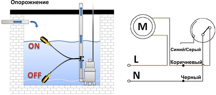 Электрическая схема насоса с поплавком. Схема включения погружного насоса. Схема соединения проводов в дренажном насосе. Схема включения дренажного насоса с поплавком. Схема подключения дренажного насоса с поплавком.