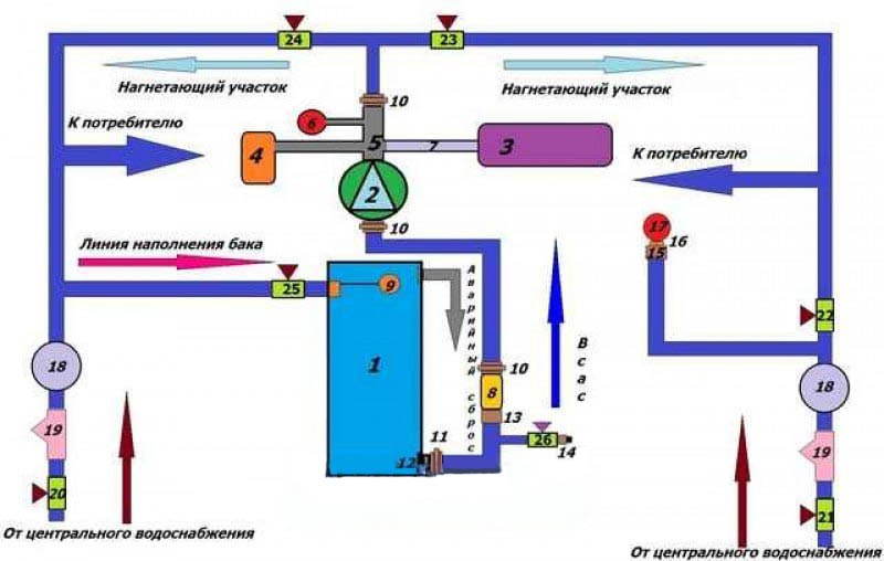 Подключение насосной станции к накопительной емкости схема
